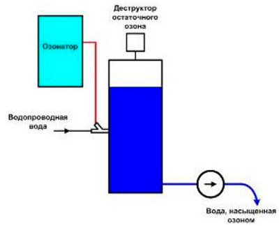 Схема при обеззараживании воды озоном